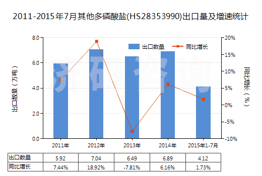 2011-2015年7月其他多磷酸鹽(HS28353990)出口量及增速統(tǒng)計